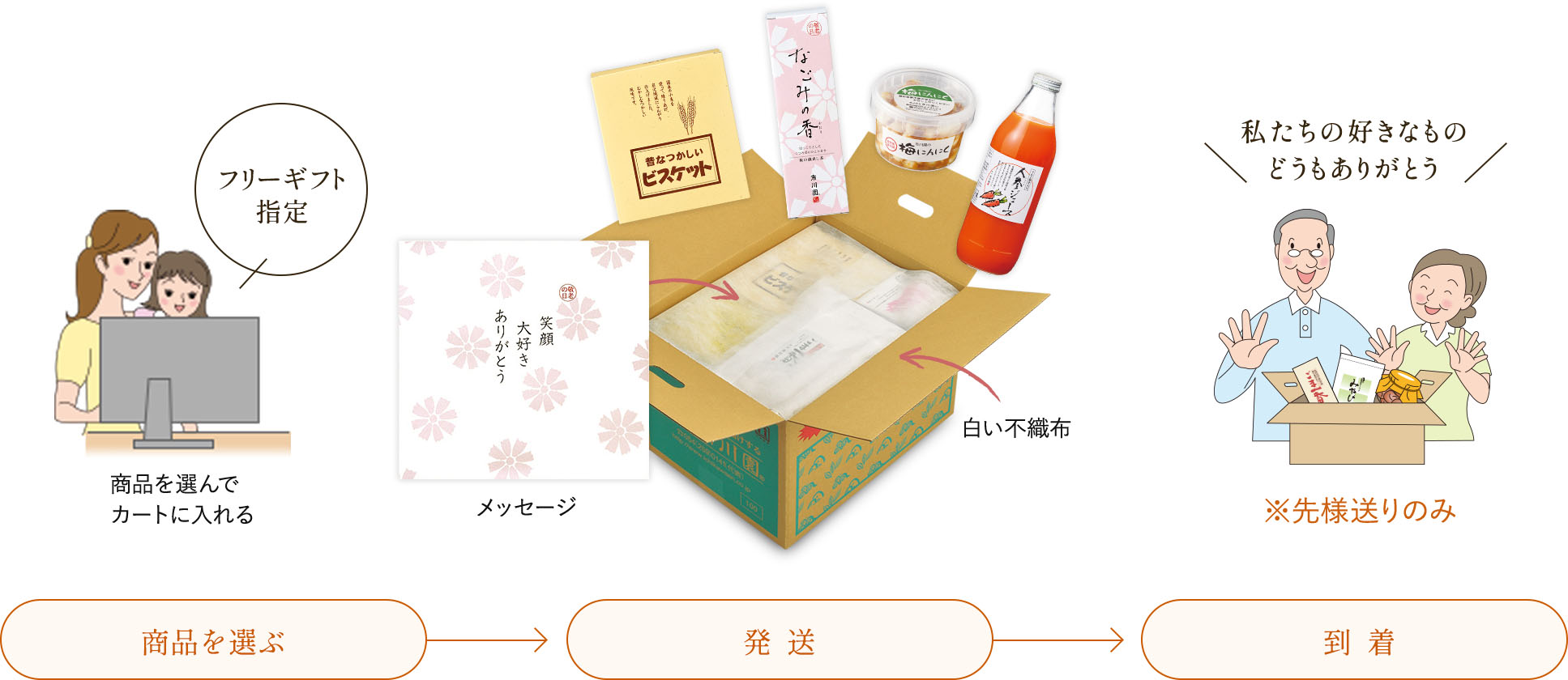 フリーギフトのご利用イメージ