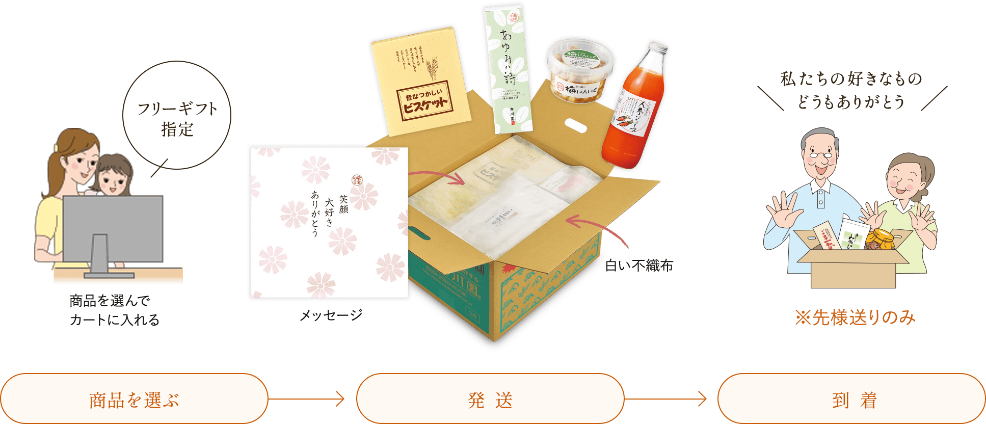 フリーギフトのご利用イメージ