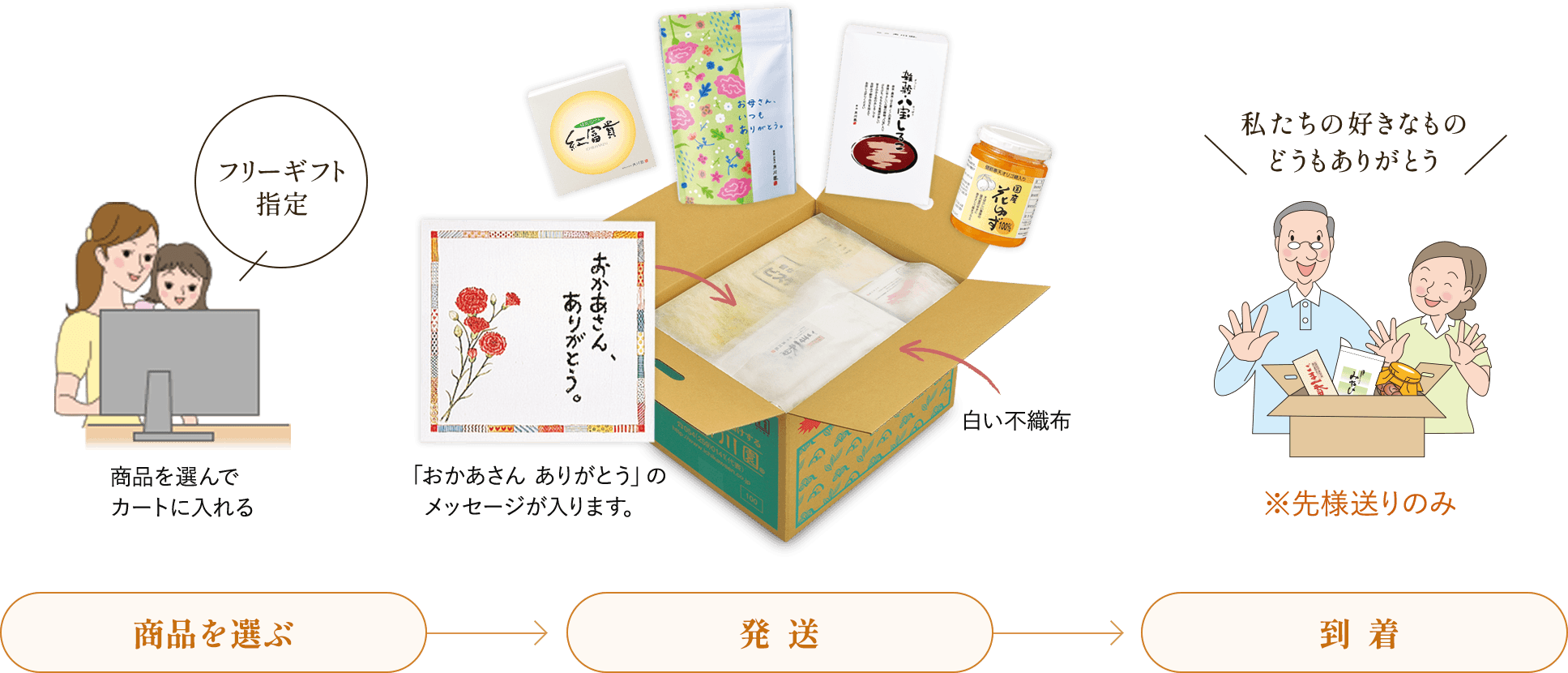 フリーギフトのご利用イメージ