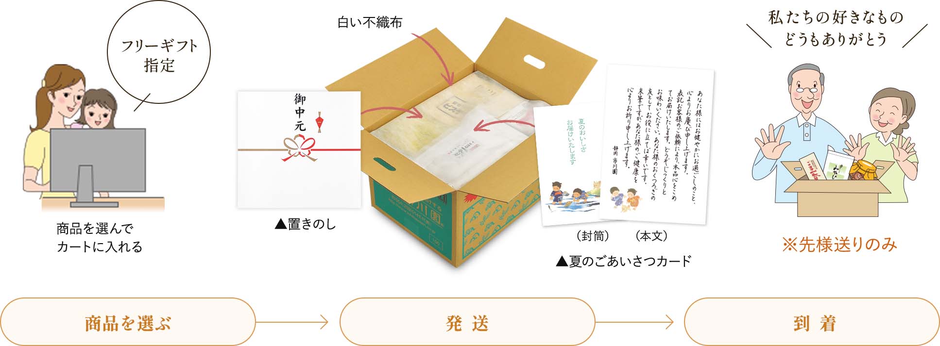 フリーギフトのご利用イメージ